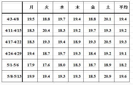 ひよっこ 視聴率 一覧表 感想 土曜日の異変 Nhk 気になるtv